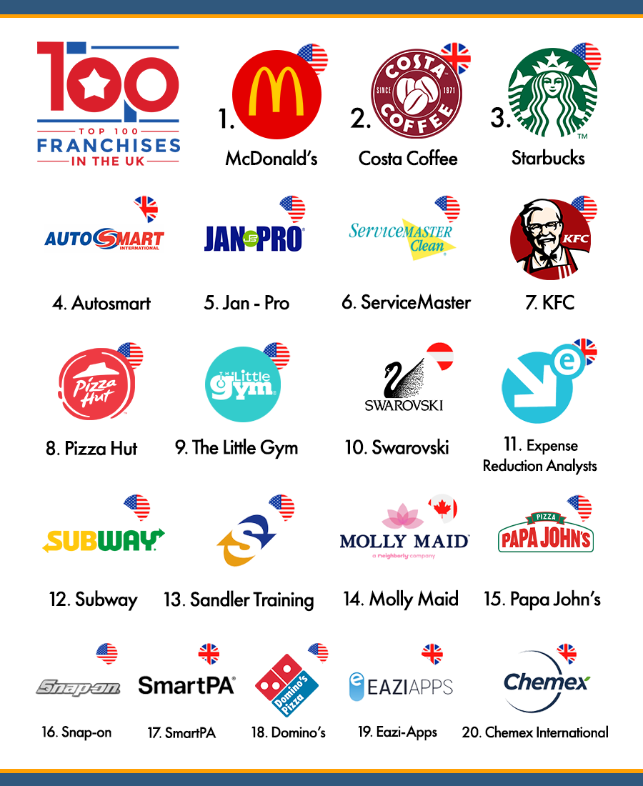 Franchise Direct releases annual Top 100 Franchises report for the UK